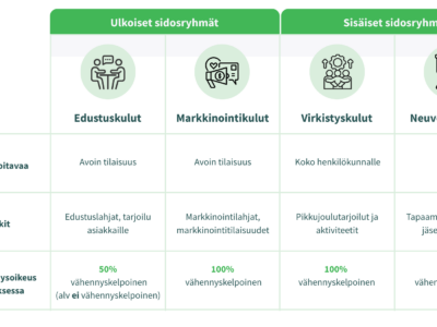 Neuvottelukulu kohdistuu sisäisiin sidosryhmiin