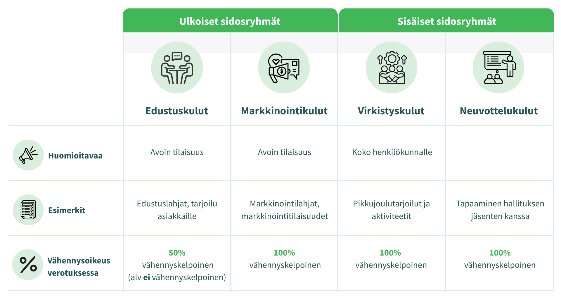Neuvottelukulu kohdistuu sisäisiin sidosryhmiin