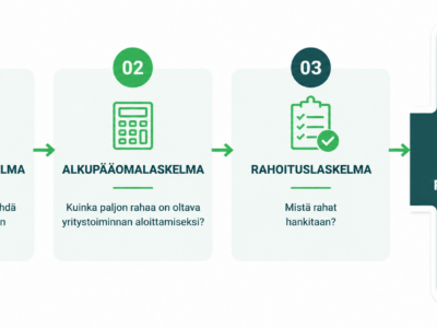 Kannattavuuslaskelma kertoo paljonko yrityksen on tehtävä voittoa, jotta toiminta on kannattavaa