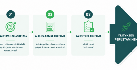 Kannattavuuslaskelma kertoo paljonko yrityksen on tehtävä voittoa, jotta toiminta on kannattavaa