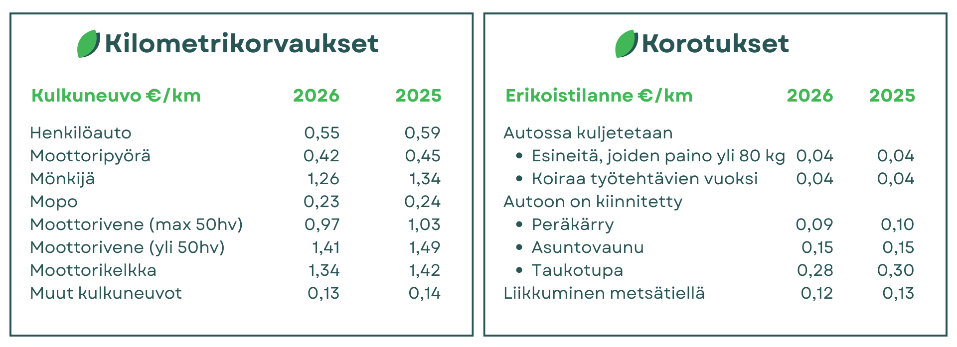 kilometrikorvaus 2026 ja 2025