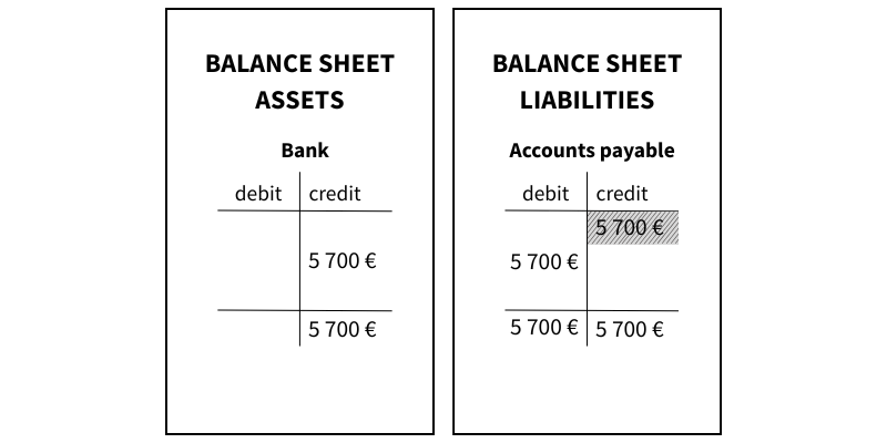 Accounts payable, as the name suggests, are debts arising from purchases.