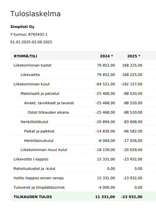 Mitä tuloslaskelma kertoo? Yrityksen kannattavuudsta